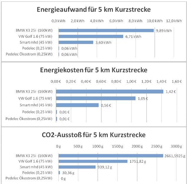Mal nachgerechnet: 5km mit Auto vs. E-Rad (Pedelec)
