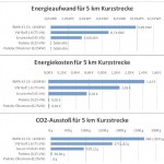 Mal nachgerechnet: 5km mit Auto vs. E-Rad (Pedelec)