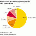 ECF Studie II: E-Räder als Pendelmaschine!