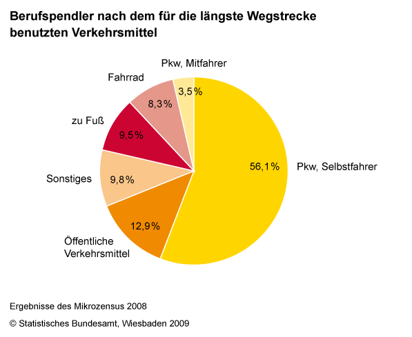 2009 Statistisches BAmt Pendler Verkehrsmittlewahl Verkehrsmittelwahl auf dem Arbeitsweg in Deutschland, Quelle: Statistisches Bundesamt