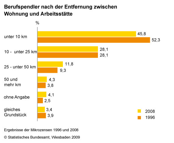 2009 Statistisches BAmt PendlerJahresvergleich Länge von Arbeitswegen