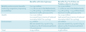 Kosten Nutzen Rechnung der holländischen Radverkehrsplanung
