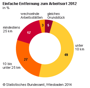 2012_PendlerEntfernung_1